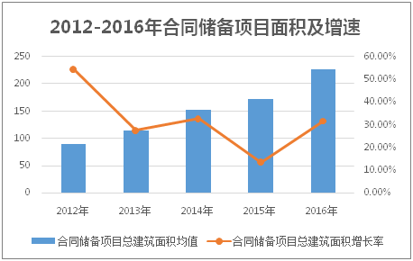 2012-2016年合同储备项目面积及增速