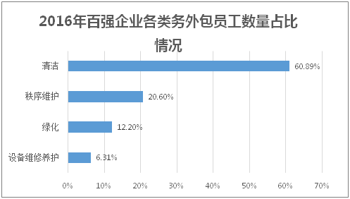 2016年百强企业各类务外包员工数量占比情况