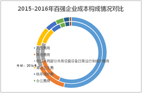 2015-2016年百强企业成本构成情况对比