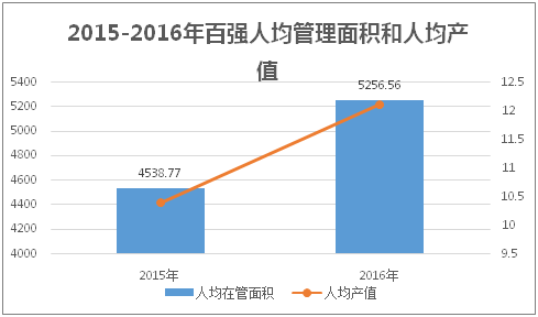 2015-2016年百强人均管理面积和人均产值
