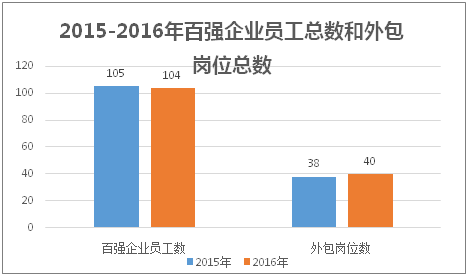 2015-2016年百强企业员工总数和外包岗位总数
