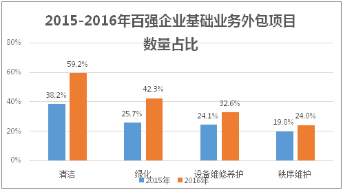 2015-2016年百强企业基础业务外包项目数量占比