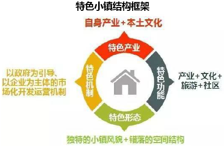 特色小镇结构框架