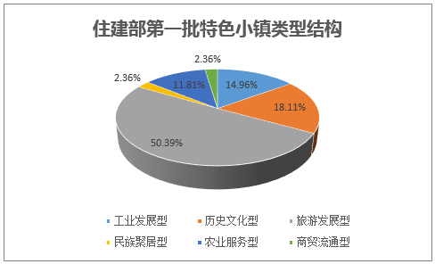 住建部第一批特色小镇类型结构