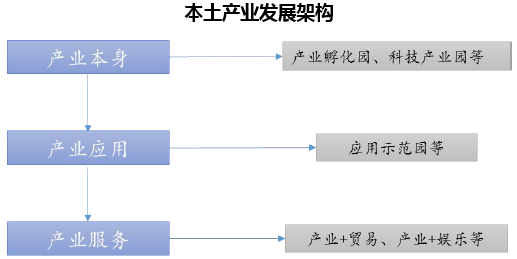 本土产业发展架构