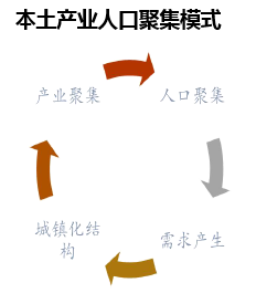 本土产业人口聚集模式