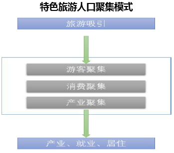 特色旅游人口聚集模式