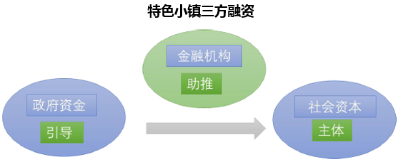 特色小镇三方融资