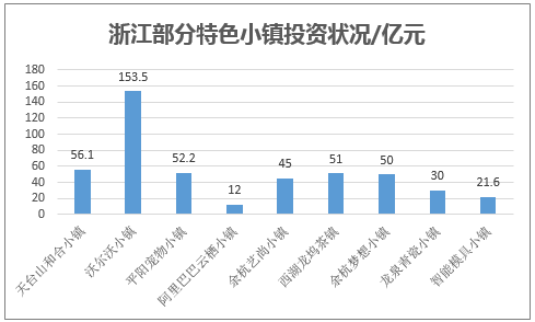 浙江部分特色小镇投资状况/亿元