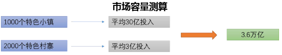 市场容量测算