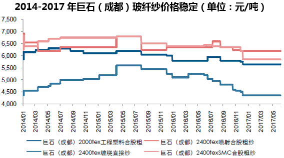2014-2017年巨石(成都)玻纤纱价格稳定(单位:元/吨)