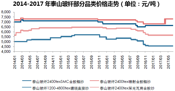2014-2017年泰山玻纤部分品类价格走势(单位:元/吨)