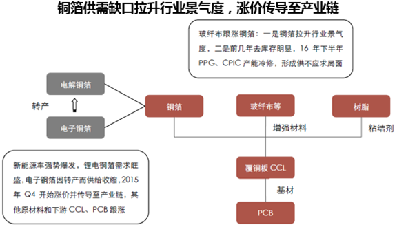 铜箔供需缺口拉升行业景气度,涨价传导至产业链