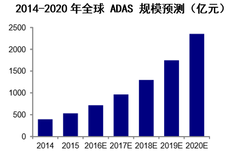2014-2020年全球 ADAS 规模预测(亿元)