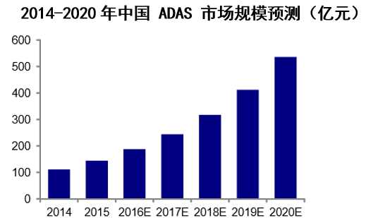 2014-2020年中国 ADAS 市场规模预测(亿元)