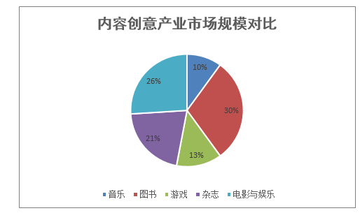 内容创意产业市场规模对比