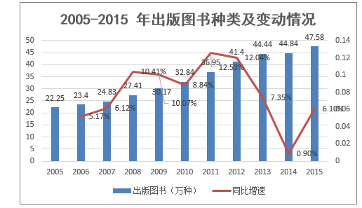 2005-2015 年出版图书种类及变动情况
