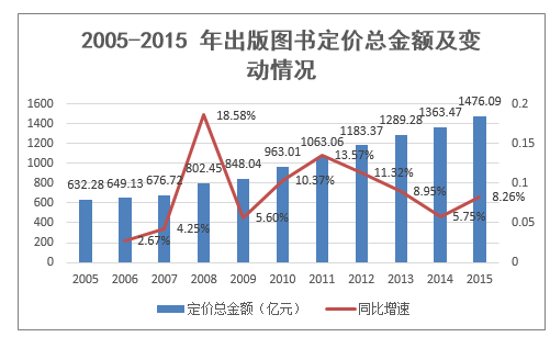 2005-2015 年出版图书定价总金额及变动情况