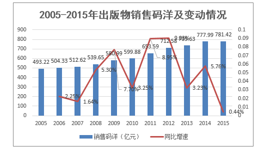 2005-2015 年出版物销售码洋及变动情况