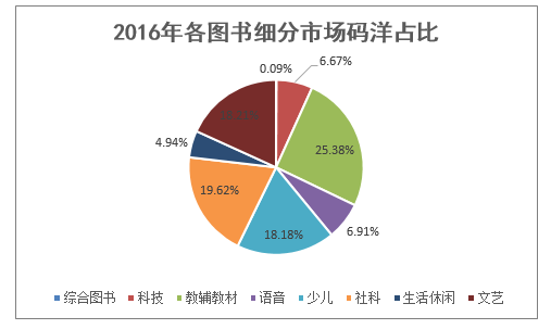 2016年各图书细分市场码洋占比