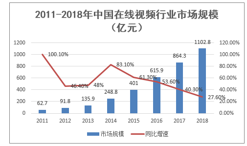 2011-2018年中国在线视频行业市场规模（亿元）
