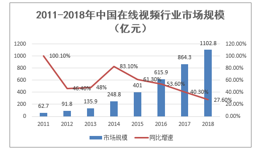 2011-2018年中国在线视频行业市场规模(亿元)