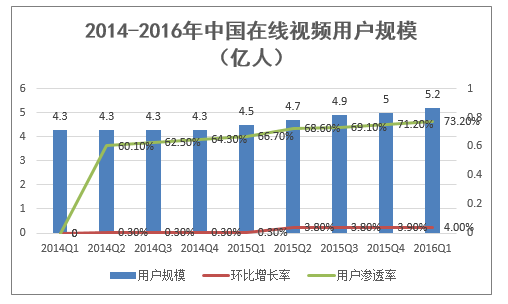 2014-2016年中国在线视频用户规模 （亿人）