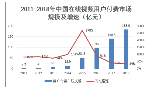 2011-2018年中国在线视频用户付费市场规模及增速（亿元）
