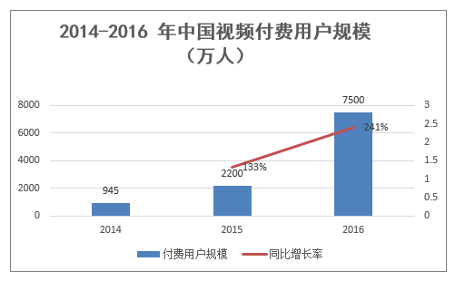 2014-2016 年中国视频付费用户规模 (万人)