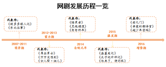 网剧发展历程一览