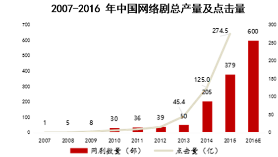 2007-2016 年中国网络剧总产量及点击量