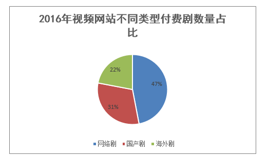 2016 年视频网站不同类型付费剧数量占比