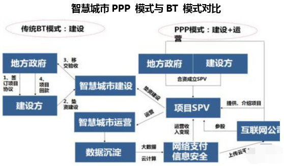 智慧城市PPP 模式与BT 模式对比