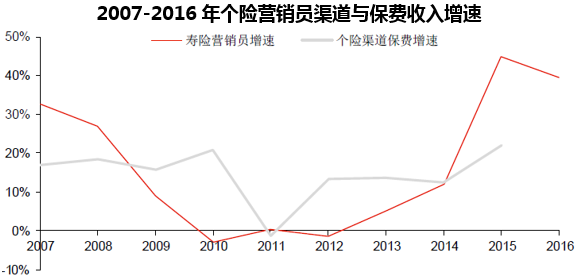 2007-2016年个险营销员渠道与保费收入增速