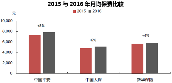 2015与2016年月均保费比较