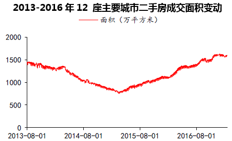 2013-2016年12 座主要城市二手房成交面积变动