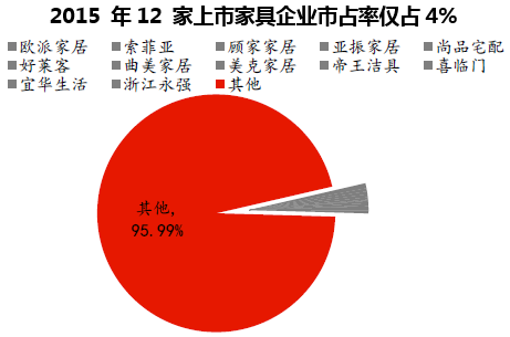 2015 年12 家上市家具企业市占率仅占4%