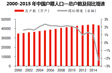 2000-2015年中国户籍人口—总户数及同比增速