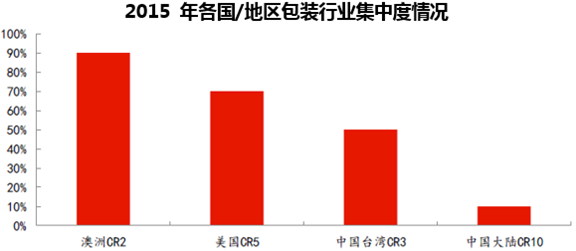 2015 年各国/地区包装行业集中度情况