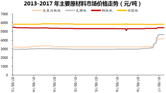2013-2017年主要原材料市场价格走势(元/吨)
