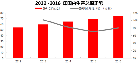 2012 -2016年国内生产总值走势