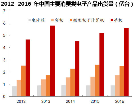 2012 -2016 年中国主要消费类电子产品出货量(亿台)