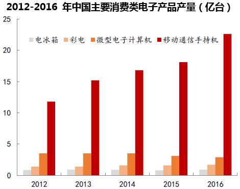 2012-2016 年中国主要消费类电子产品产量(亿台)