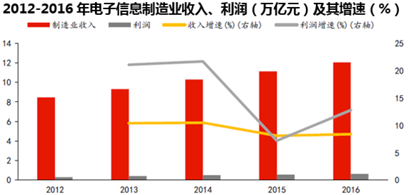 2012-2016年电子信息制造业收入、利润(万亿元)及其增速(%)