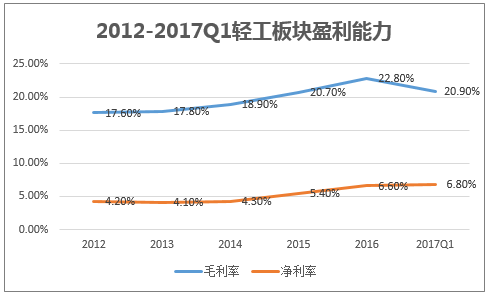 2012-2017Q1轻工板块盈利能力