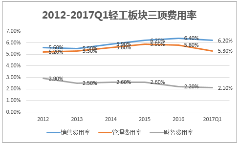 2012-2017Q1轻工板块三项费用率
