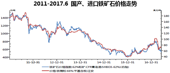 2011-2017.6 国产、进口铁矿石价格走势