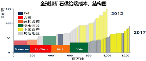 全球铁矿石供给端成本、结构图