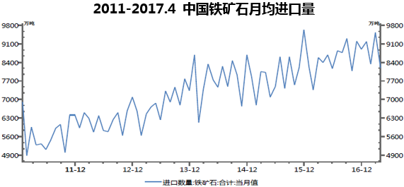 2011-2017.4 中国铁矿石月均进口量