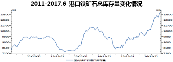 2011-2017.6 港口铁矿石总库存量变化情况